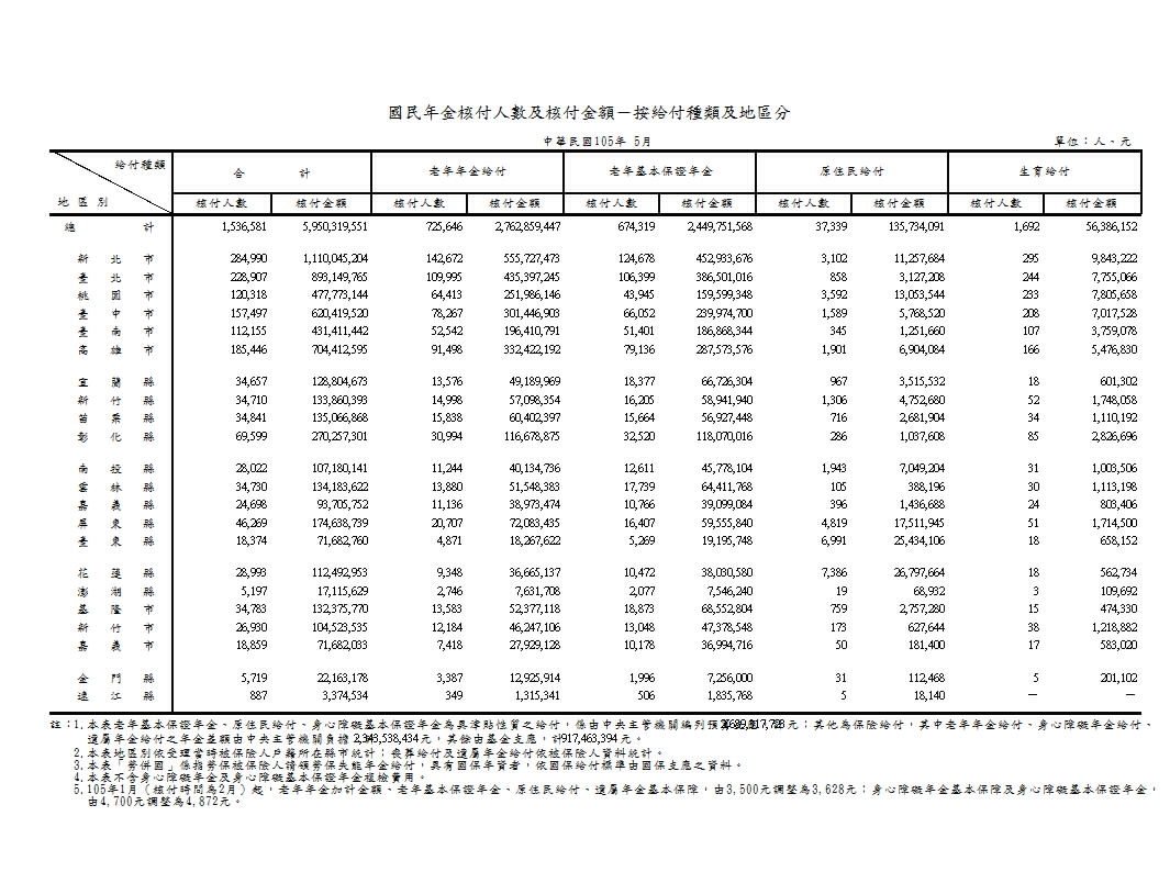 國民年金核付人數及核付金額－按給付種類及地區分第1頁圖表